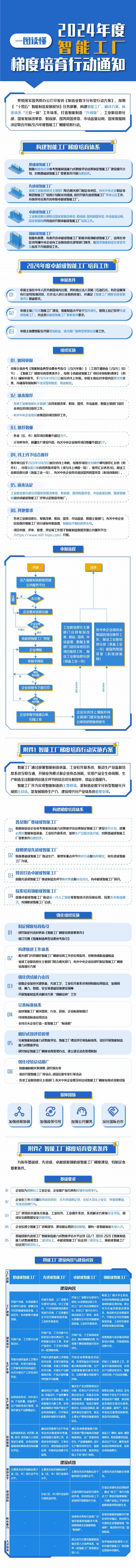 一图读懂2024年度智能工厂梯度培育行动通知.jpg